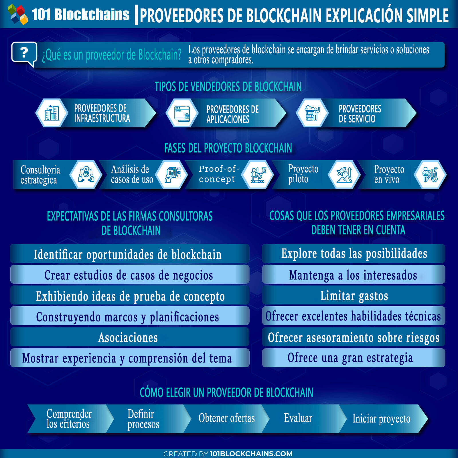 PROVEEDORES DE BLOCKCHAIN EXPLICACIÓN SIMPLE