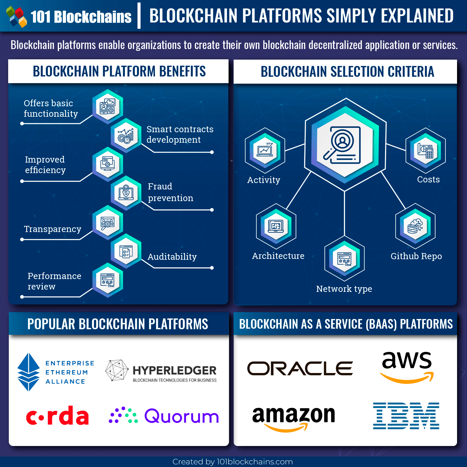 blockchain platforms=