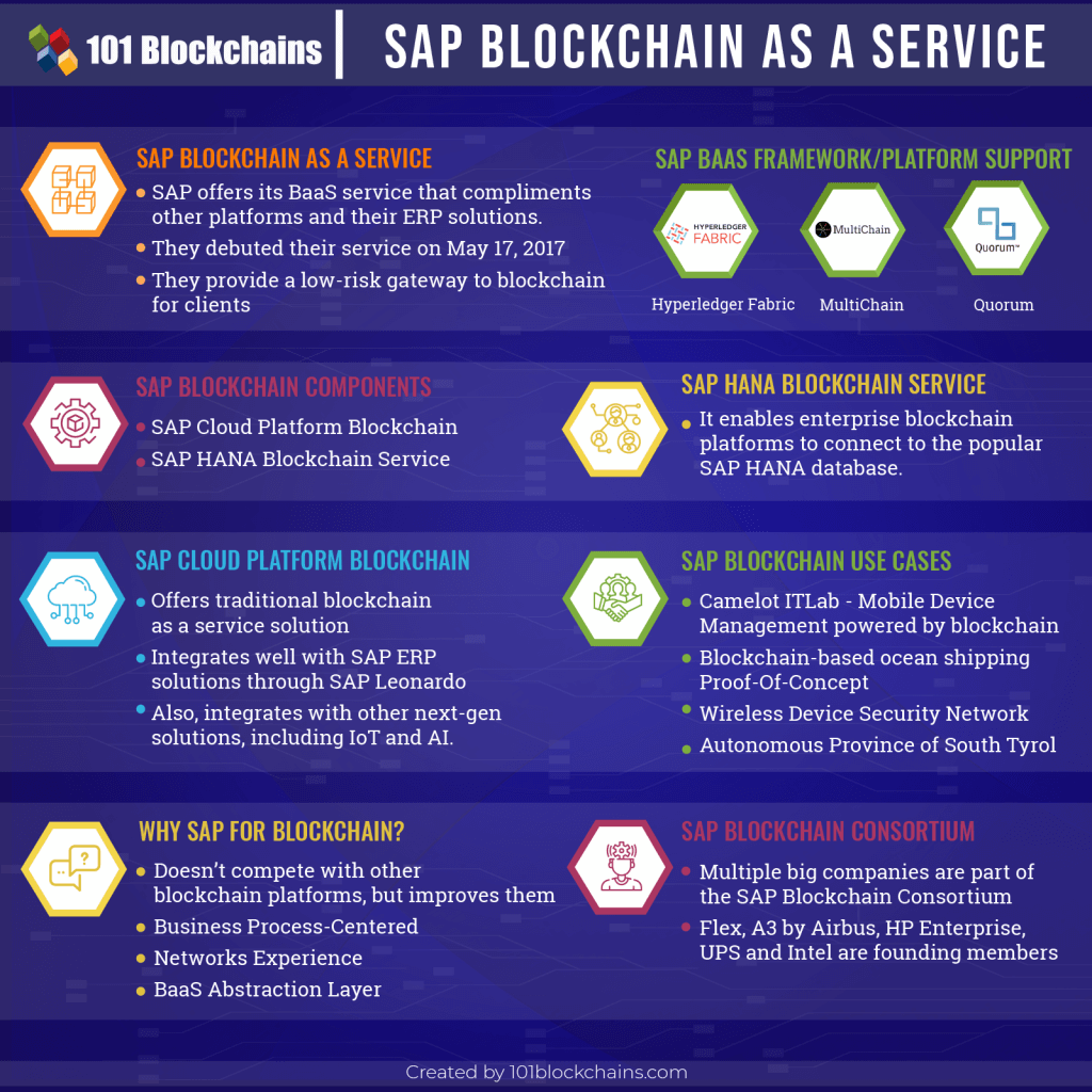 sap blockchain as a service