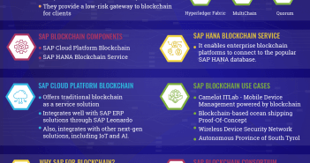 SAP Blockchain: Applications and Services Tutorial sap blockchain