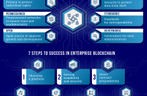 Blockchain Digital Transformation- 30+ Blockchain Transformation Examples