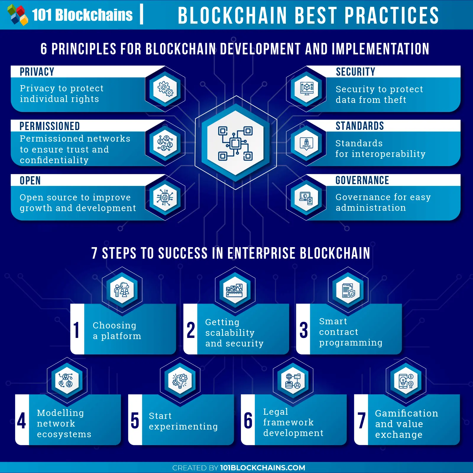 blockchain best practices
