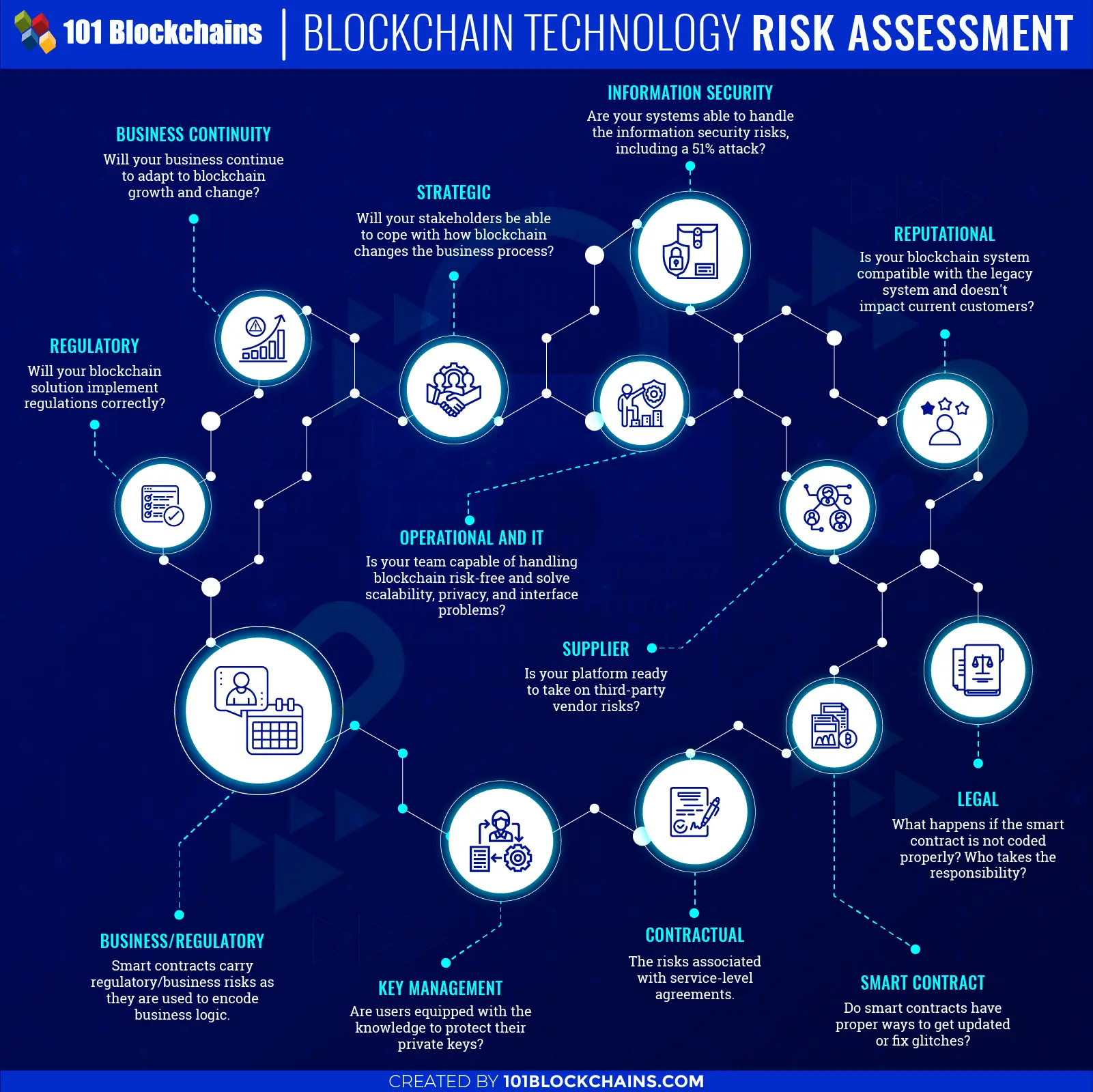 blockchain risk management