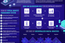 Digital Identity Blockchain