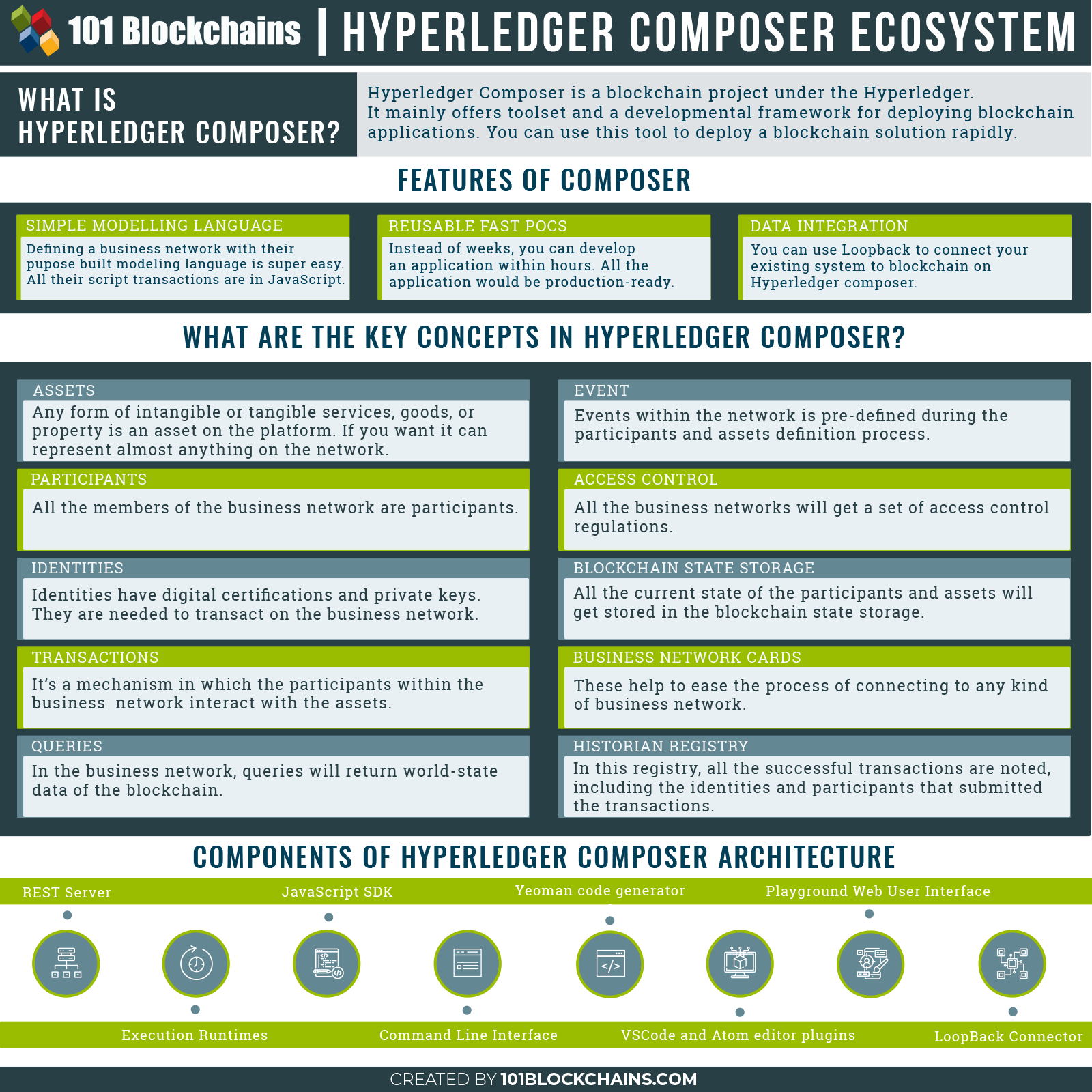 Hyperledger Composer: Build Your Enterprise Blockchain - 101 Blockchains