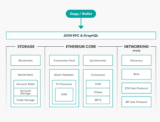 hyperledger public blockchain