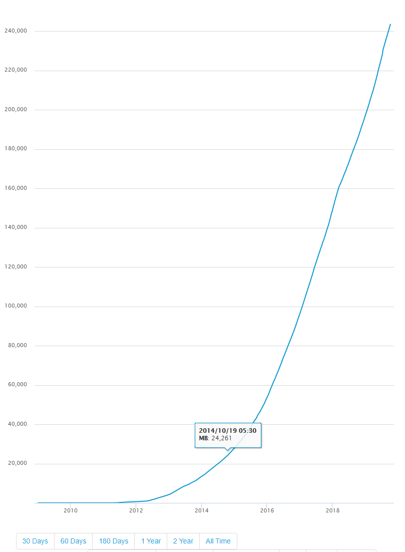 blockchain size problem