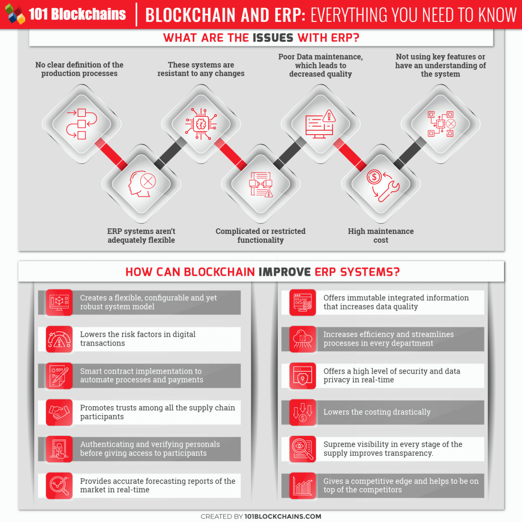 blockchain erp integration