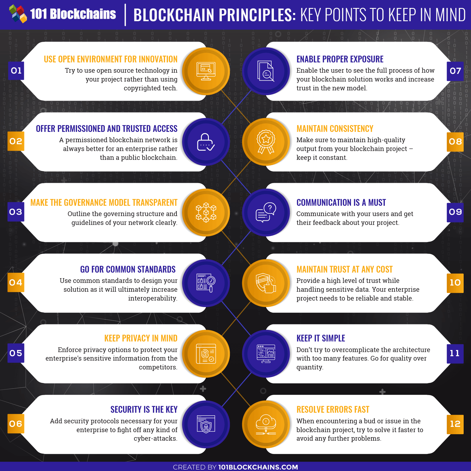 Blockchain principles