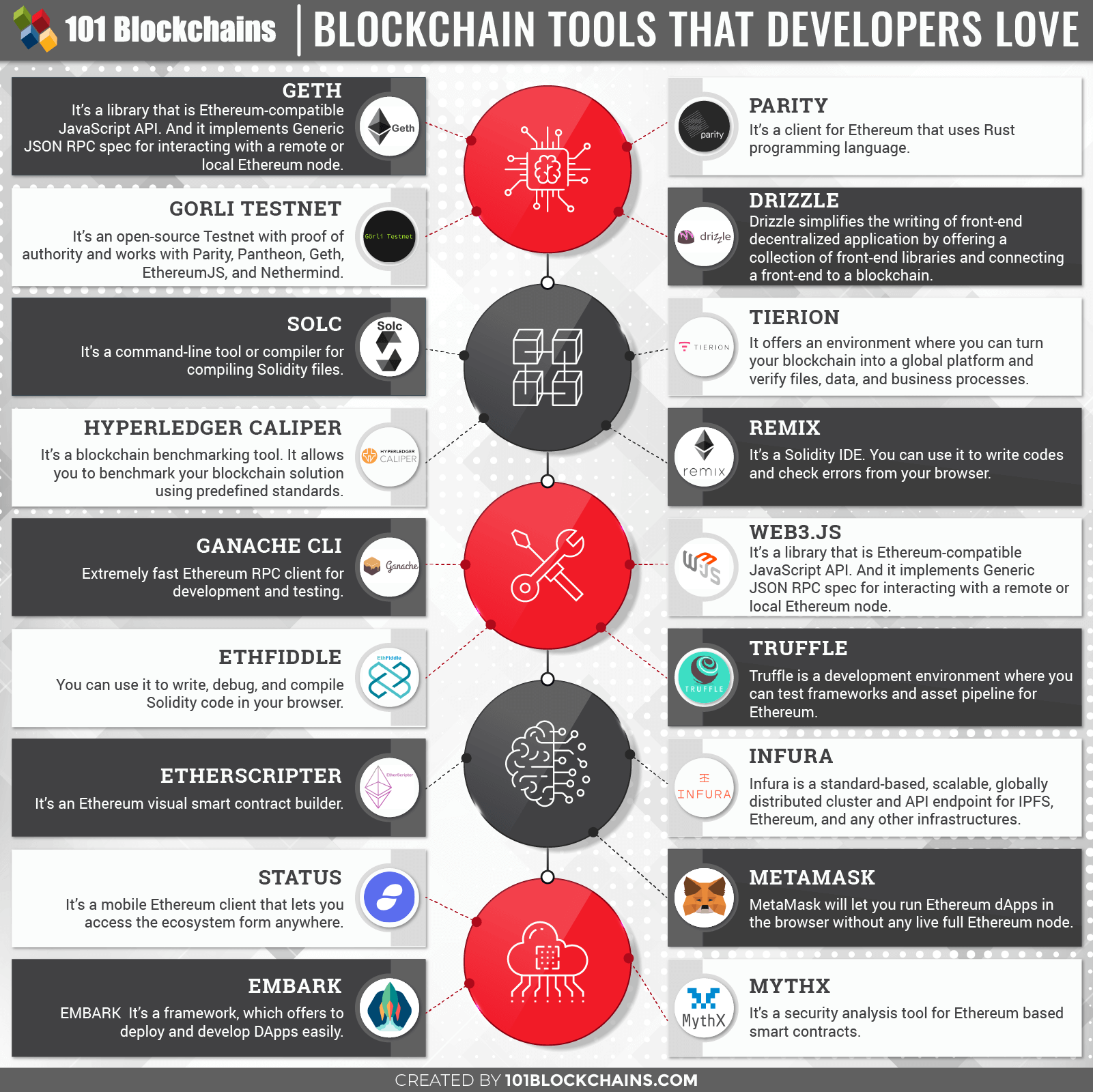 tools used for blockchain