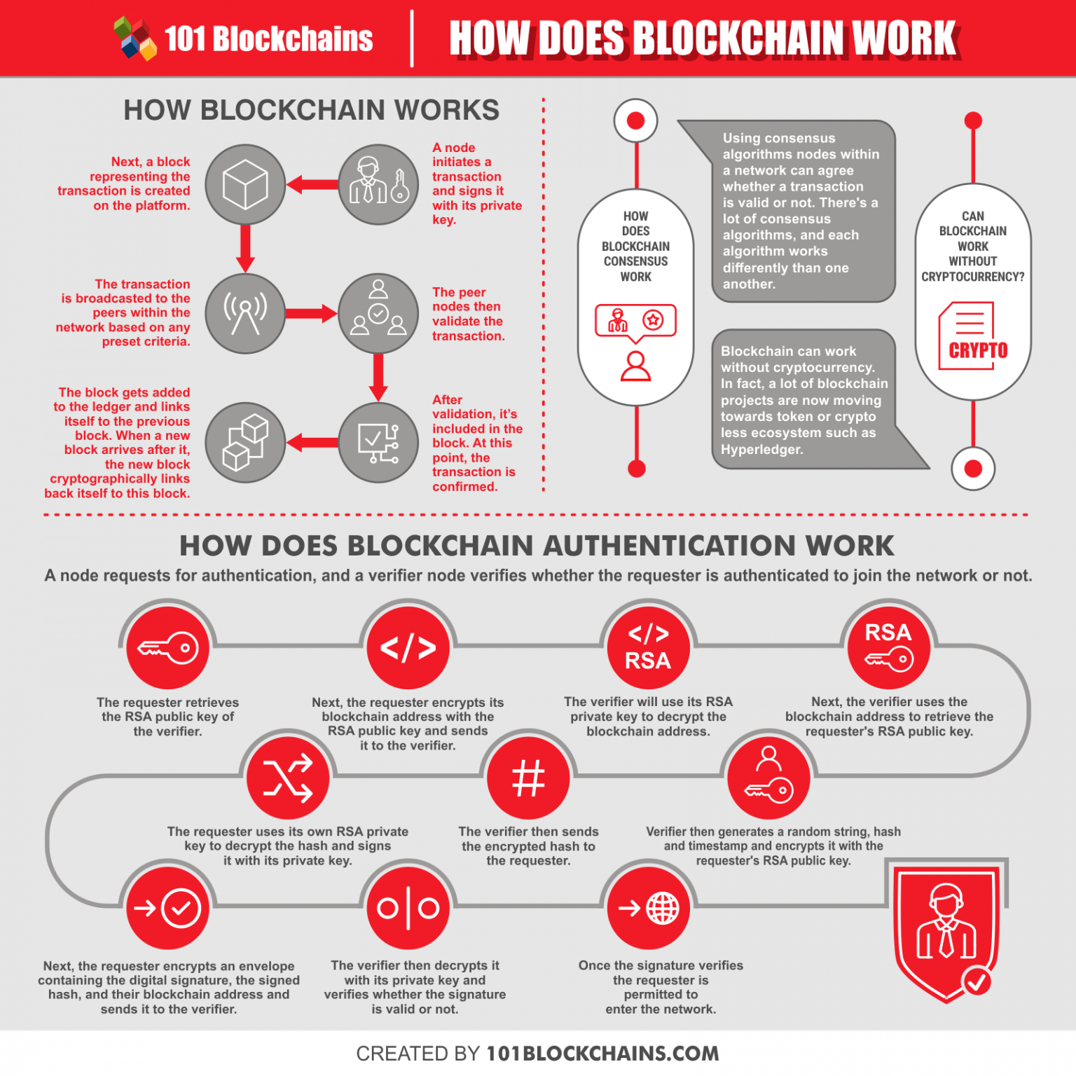 How Does Blockchain Work Simply Explained 101 Blockchains