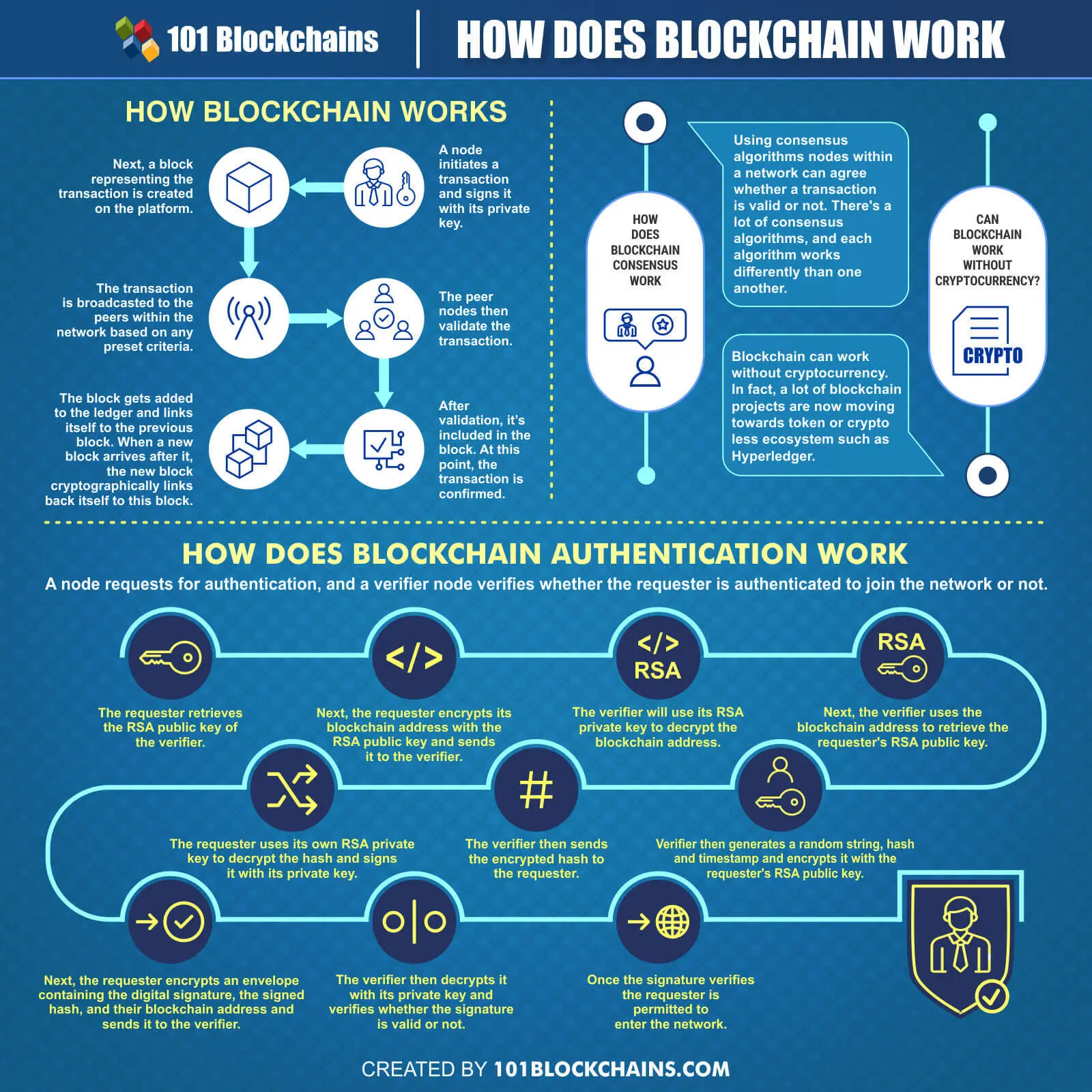 how does blockchain work simply explained