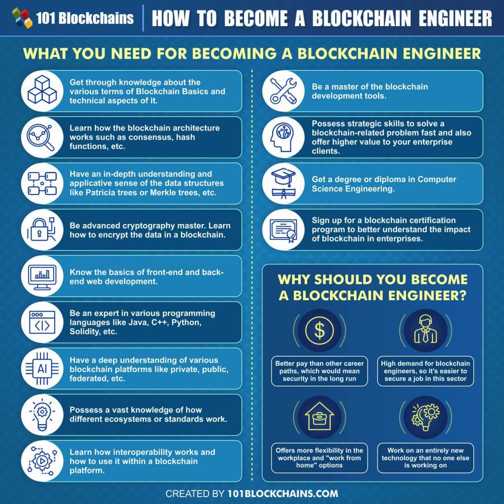 How To Become A Blockchain Engineer - 101 Blockchains