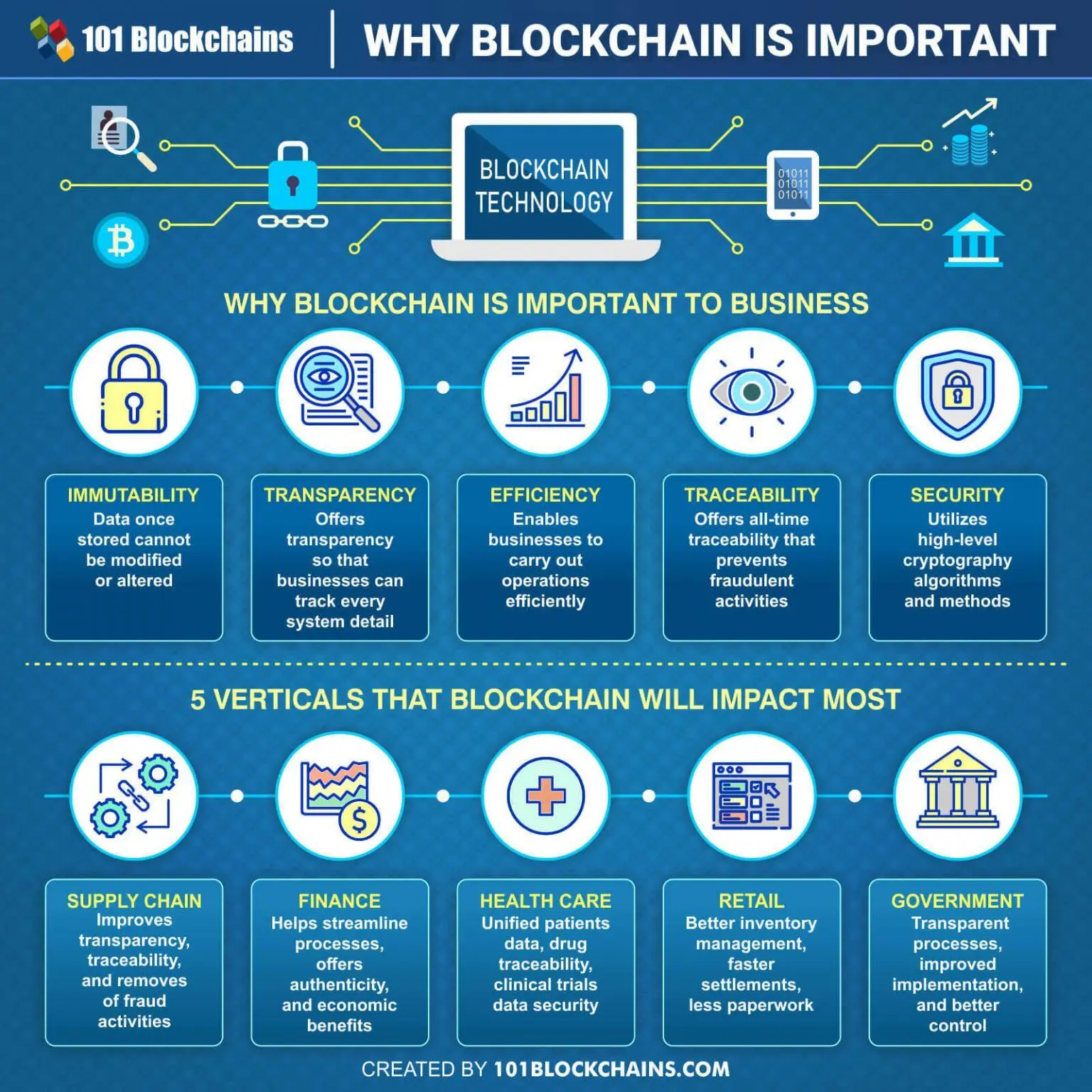 what is blockchain good for