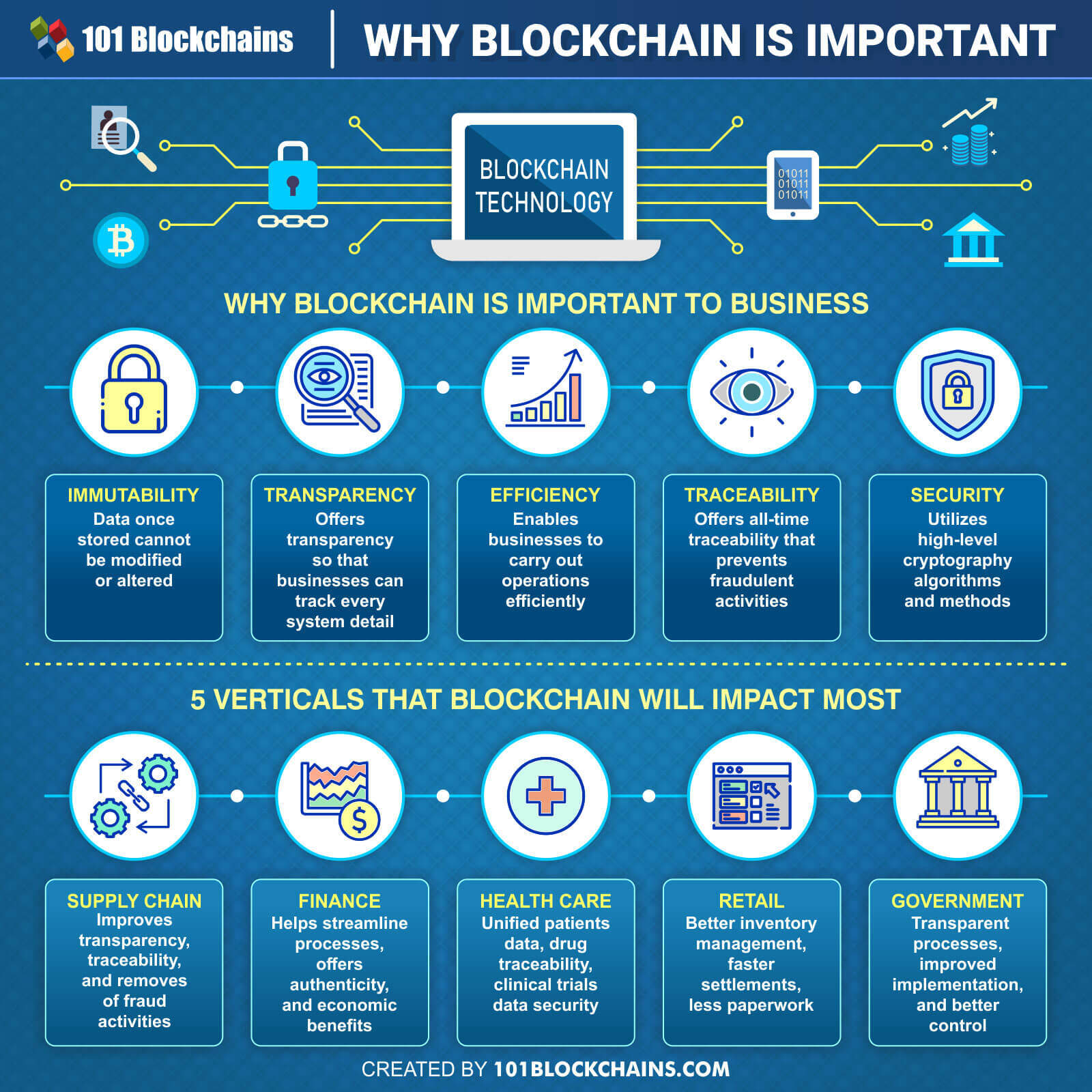 importance of blockchain technology