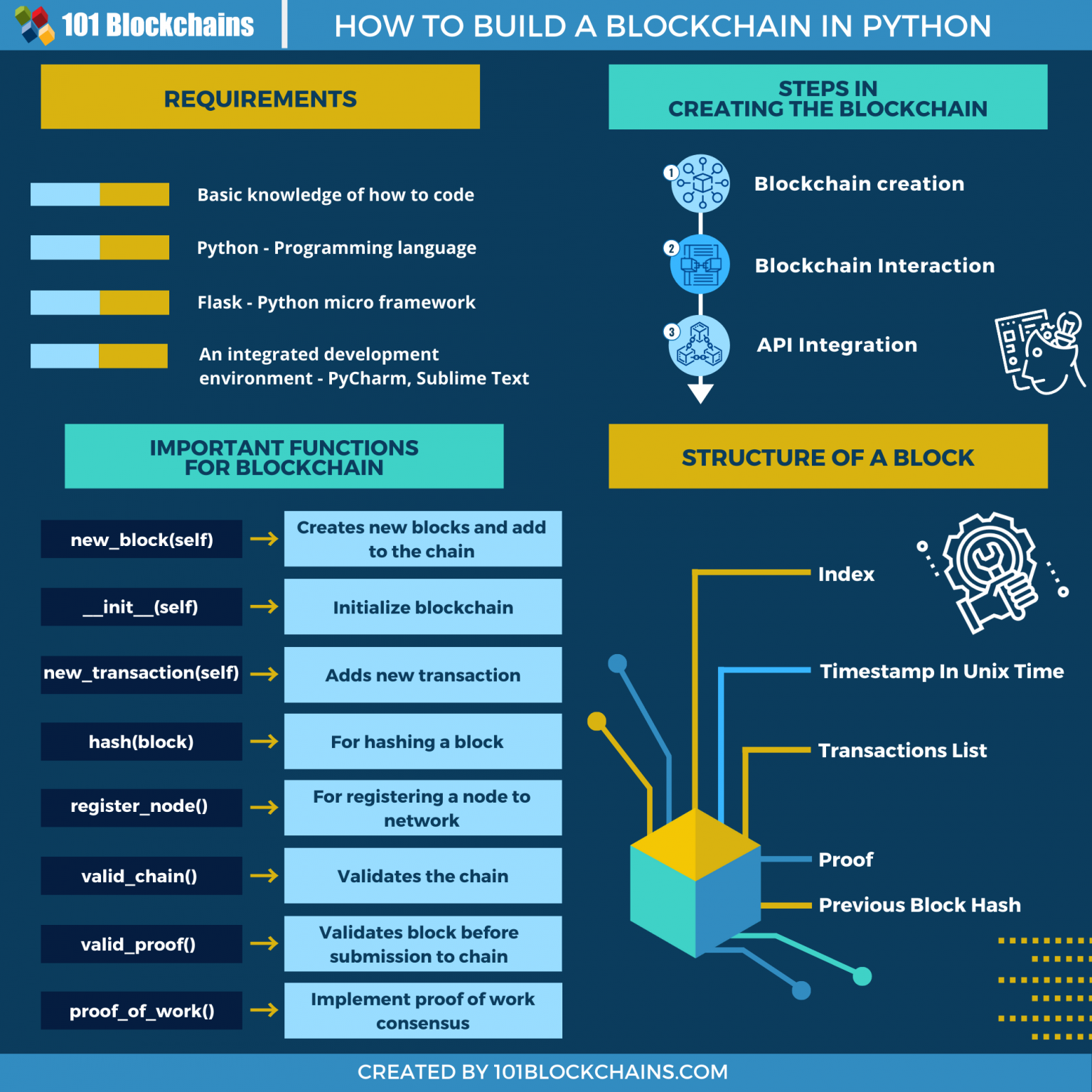 how to build blockchain website