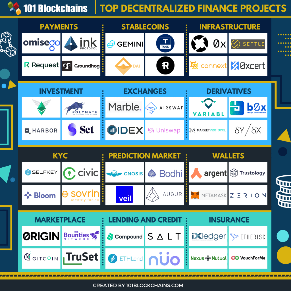 50+ Top DeFi Projects in 2020 And Beyond | 101 Blockchains