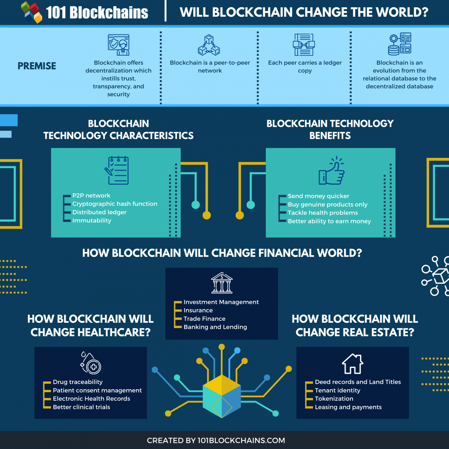 How Will Blockchain Change The World? - 101 Blockchains