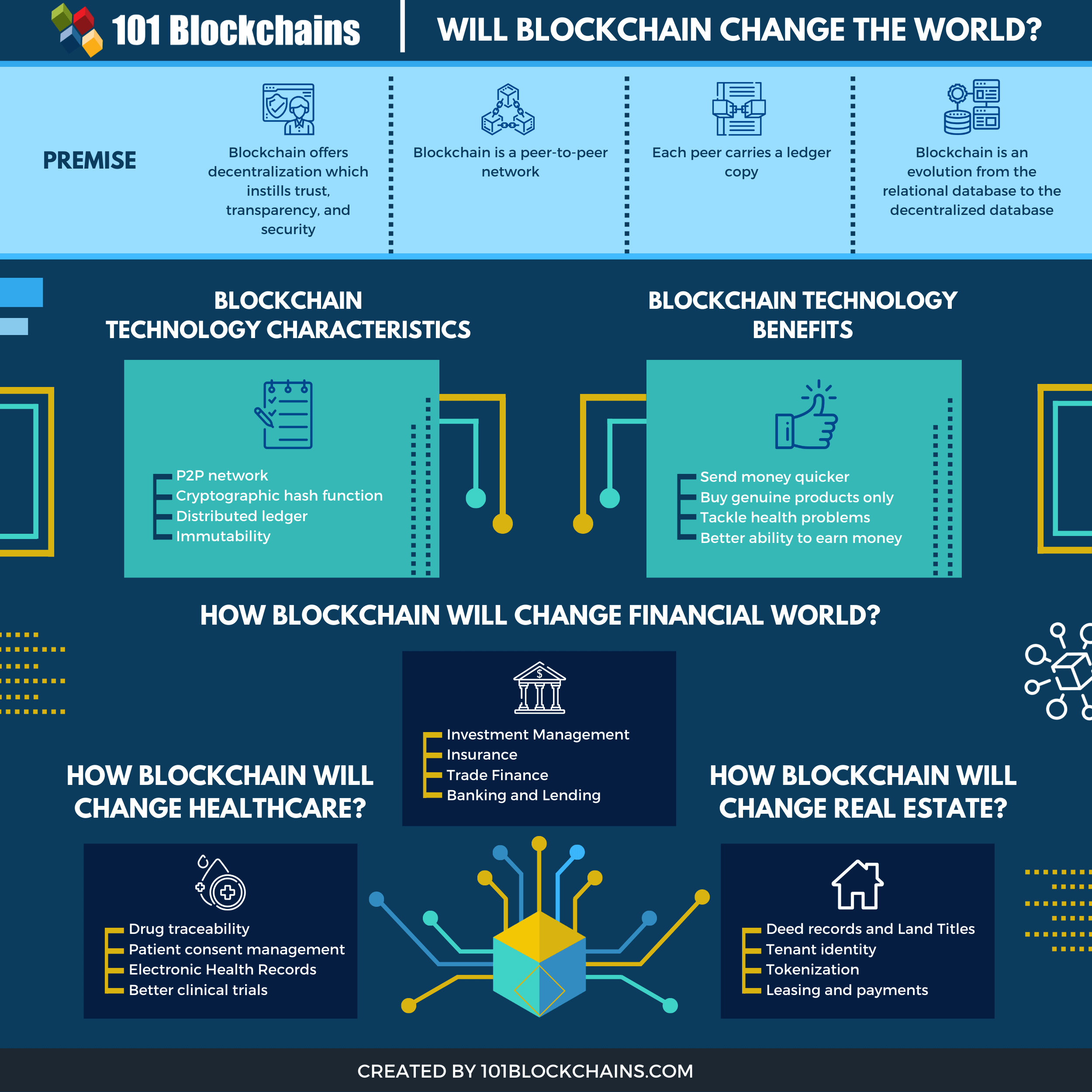 how blockchain will change organizations