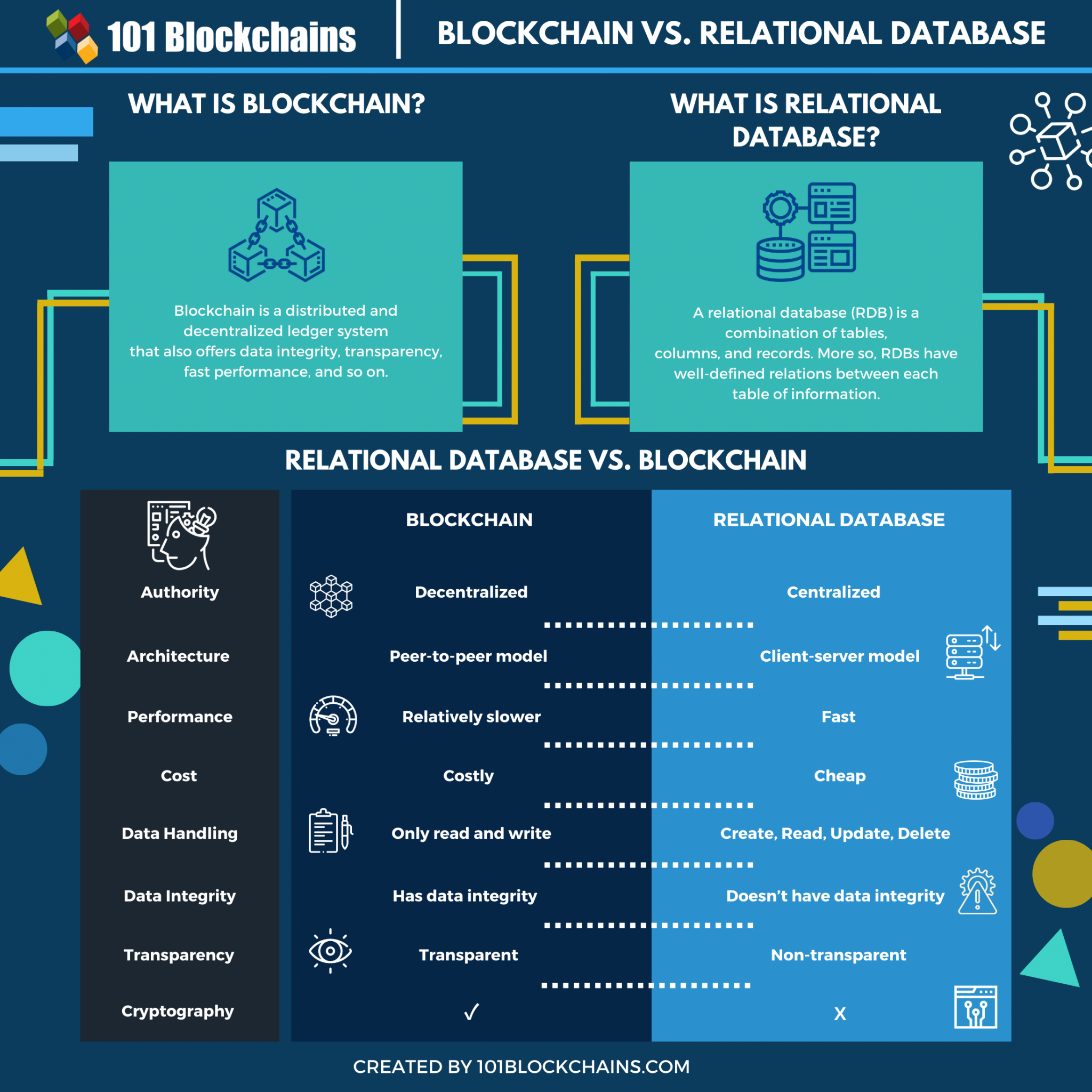 blockchain vs database comparison