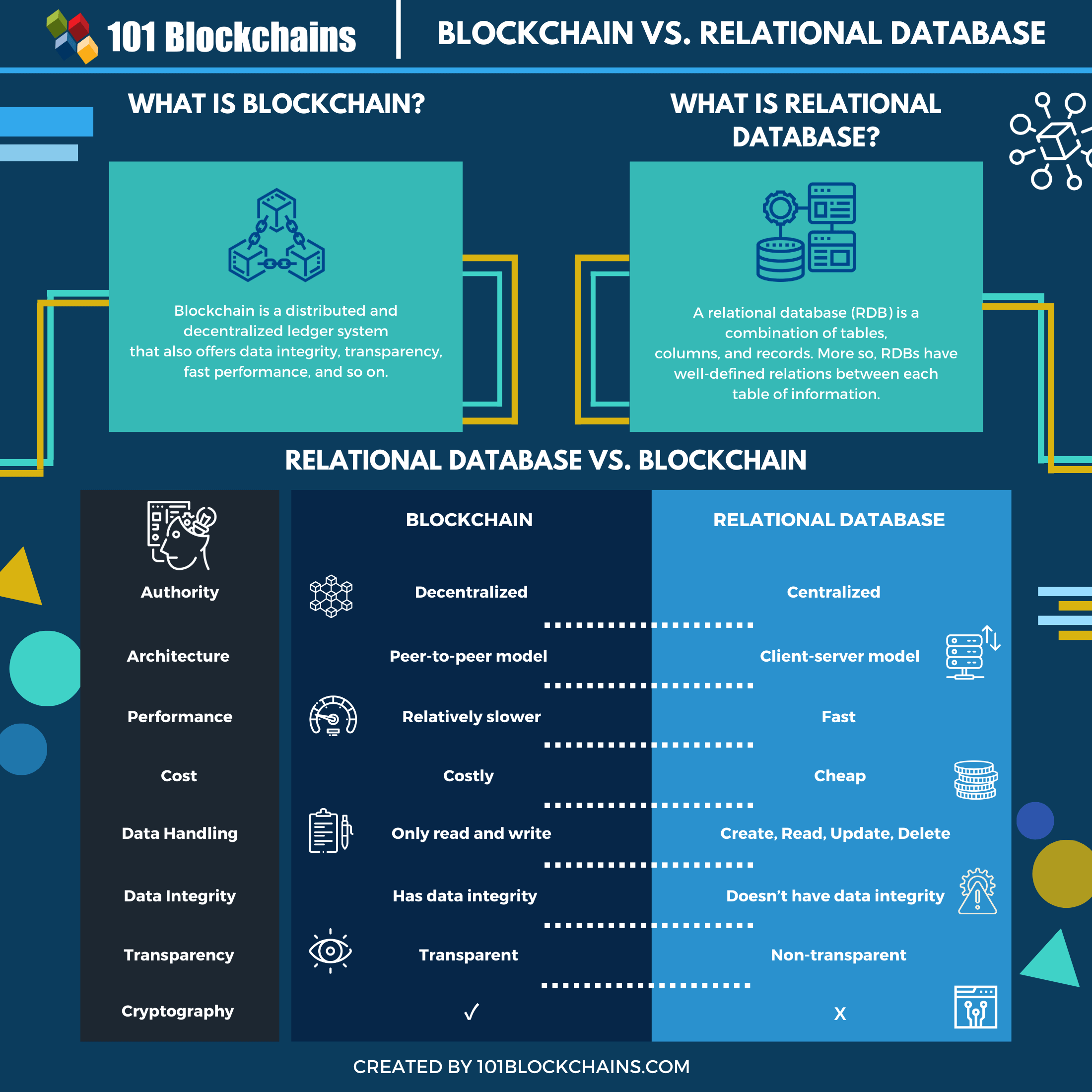 Difference between blockchain and database coinbase com charts