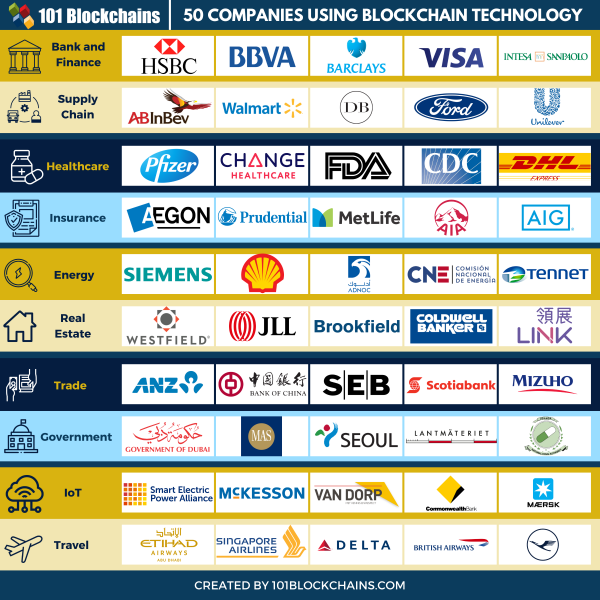 List Of Top 50 Companies Using Blockchain Technology 101 Blockchains