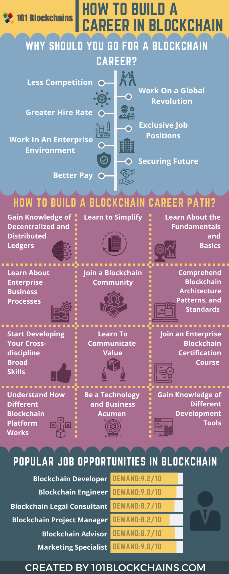 how to build a Career in blockchain