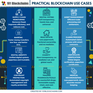 15+ Practical Blockchain Use Cases in 2022 - 101 Blockchains