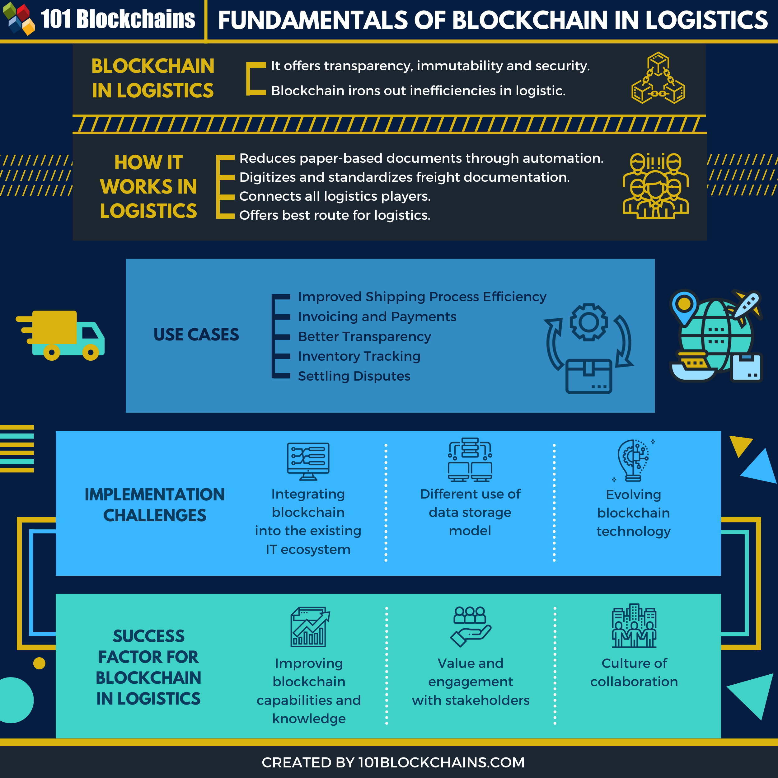 blockchain in logistics industry