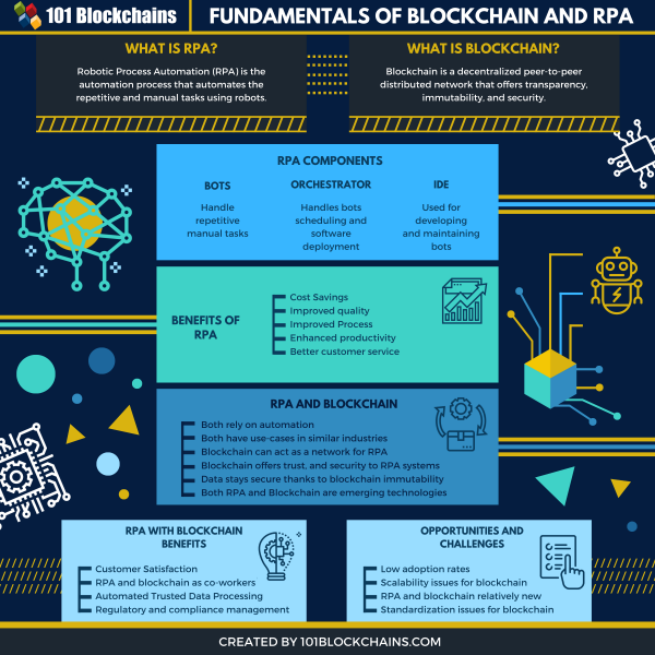 How RPA And Blockchain Can Work Together - 101 Blockchains