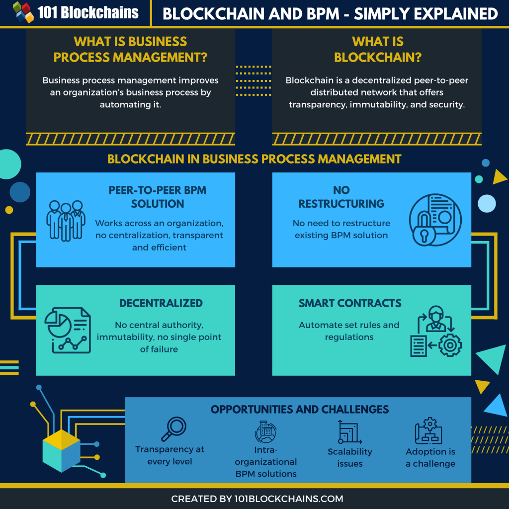 BPM and Blockchain In 2020 and Beyond 101 Blockchains
