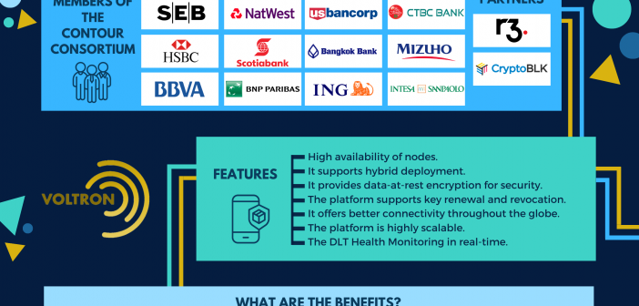 Contour Blockchain Voltron A Milestone For Trade Finance 101 Blockchains