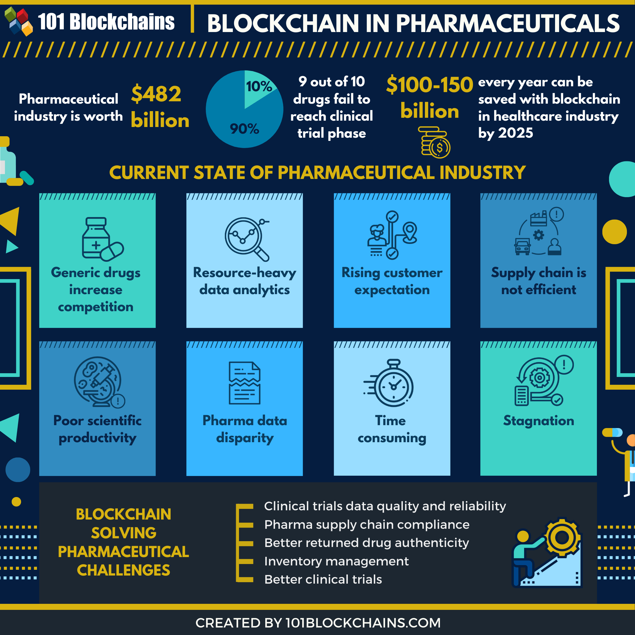 blockchain based pharmaceutical supply chain a literature review