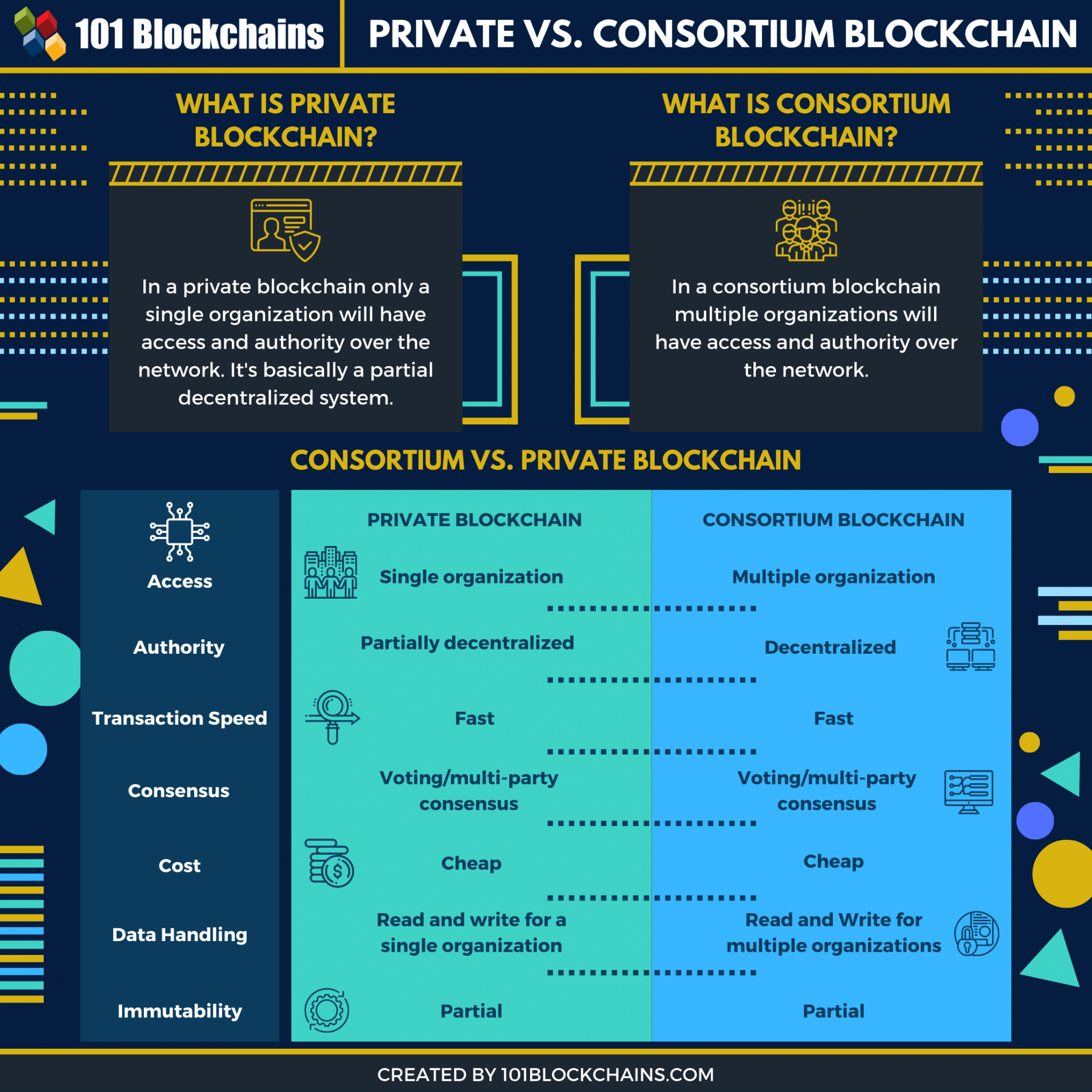 Private Blockchain Vs Consortium Blockchain - 101 Blockchains