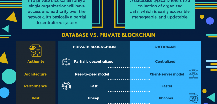 Private Blockchain Vs Database: What's The Difference? | 101 Blockchains