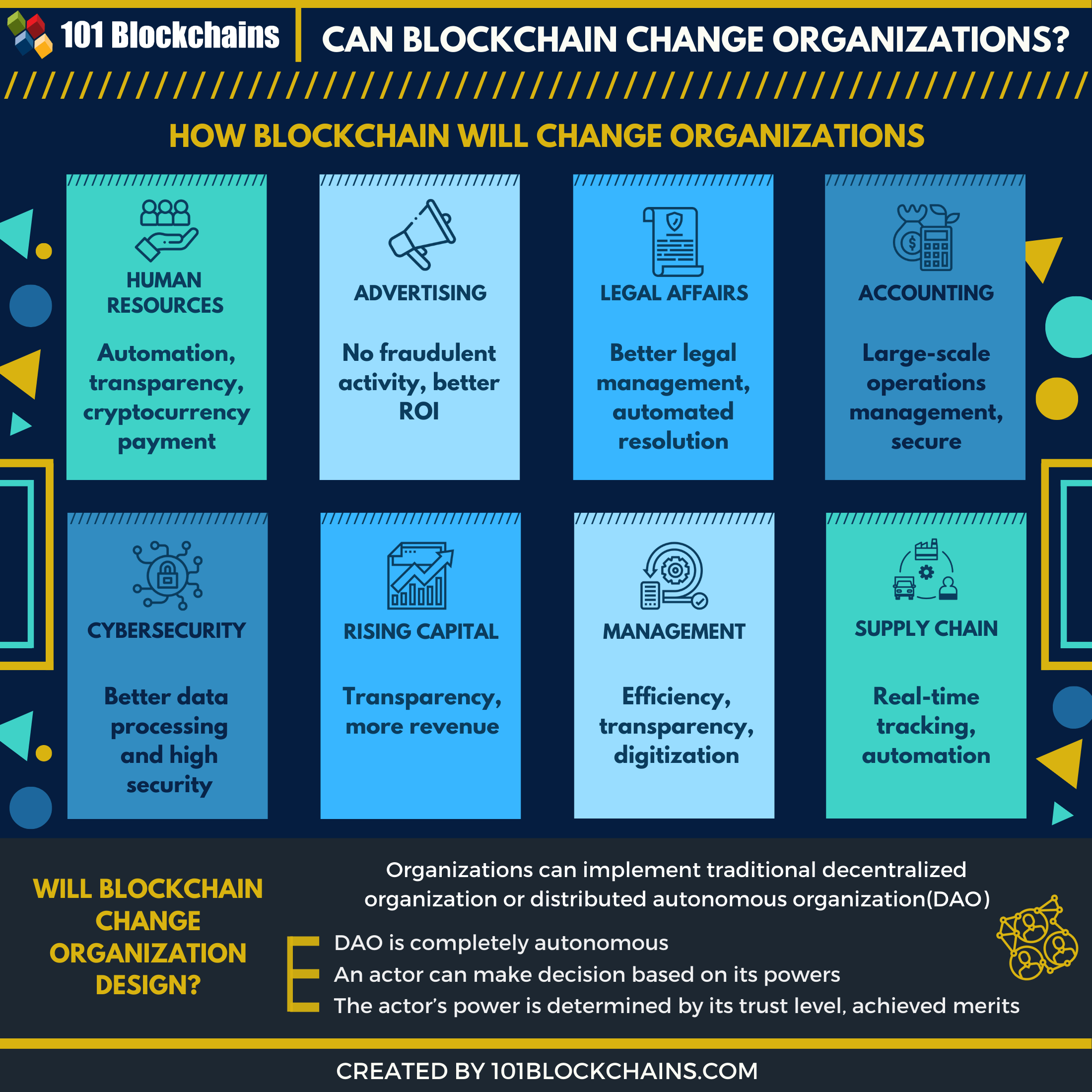 how blockchain will change organizations