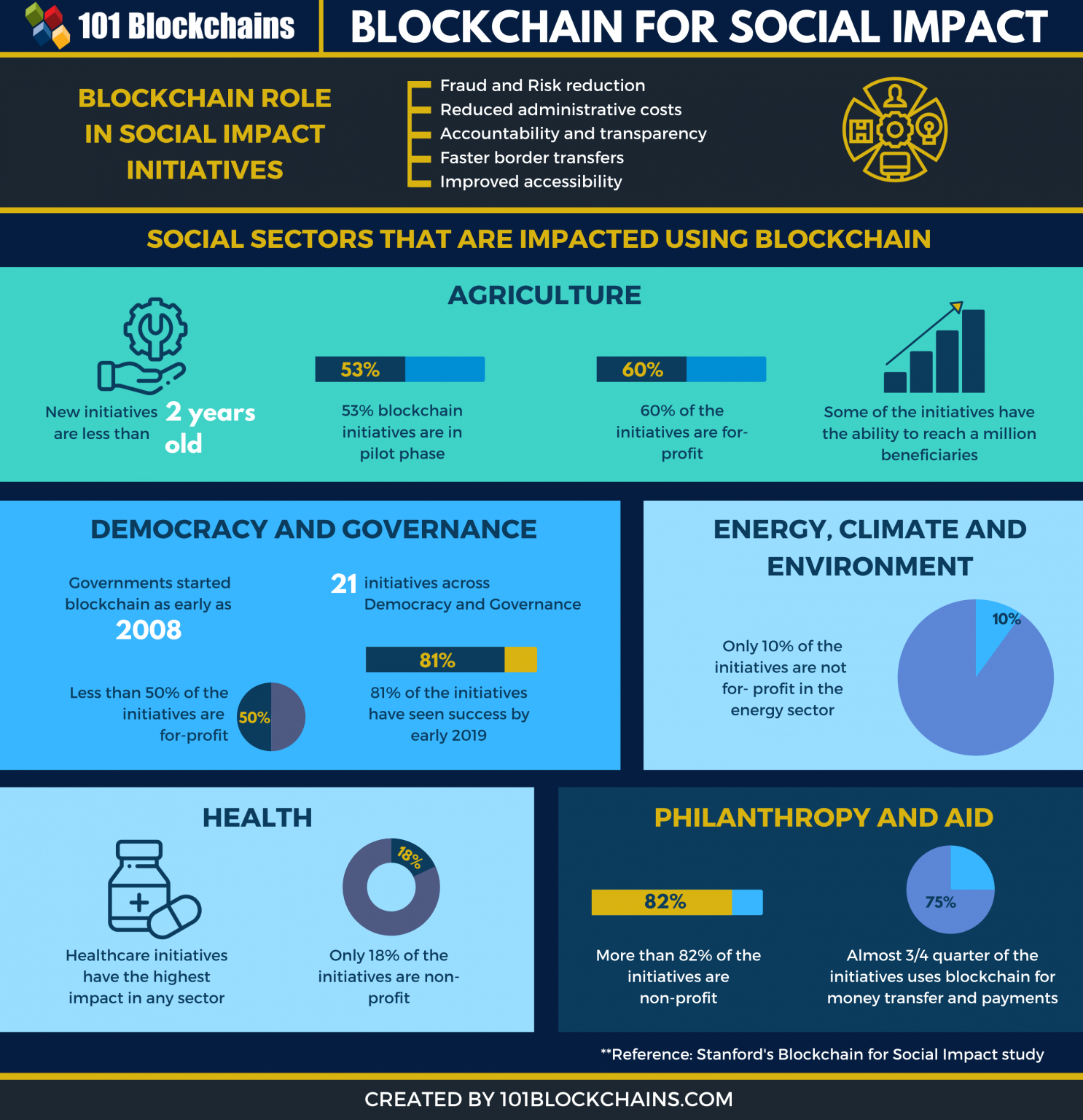 social impact of blockchain technology