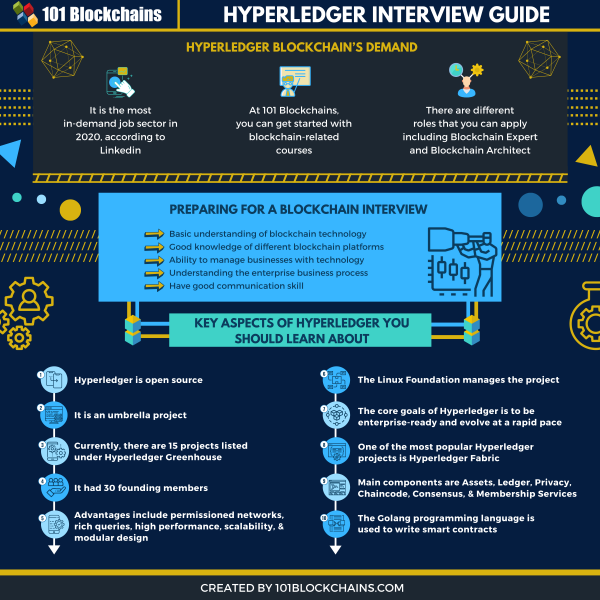 35+ Hyperledger Interview Questions And Answers