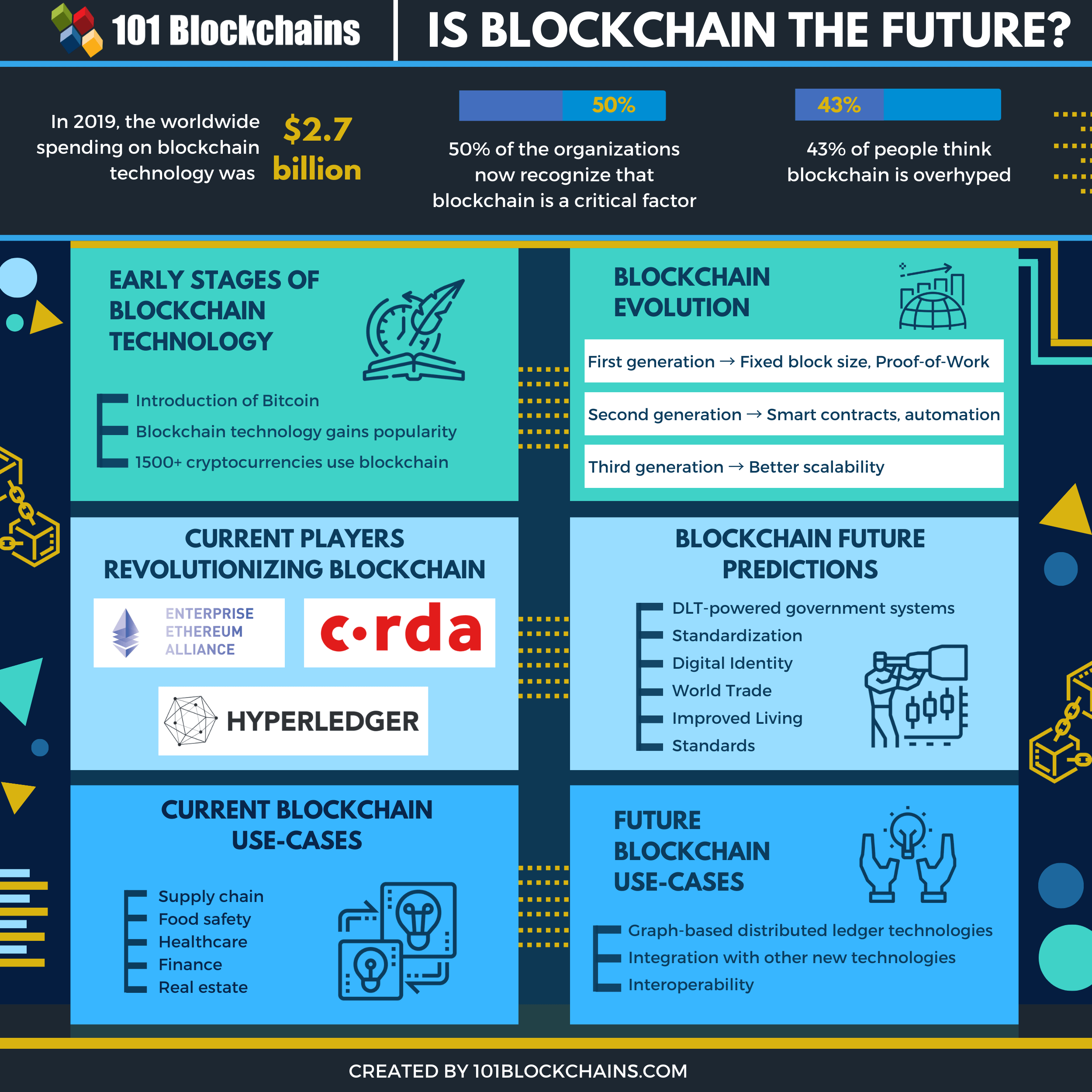 Is Blockchain The Future
