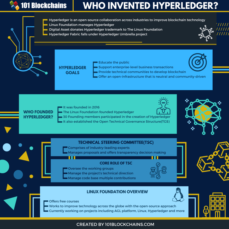 Who Invented Hyperledger? Hyperledger Origin and More - 101 Blockchains