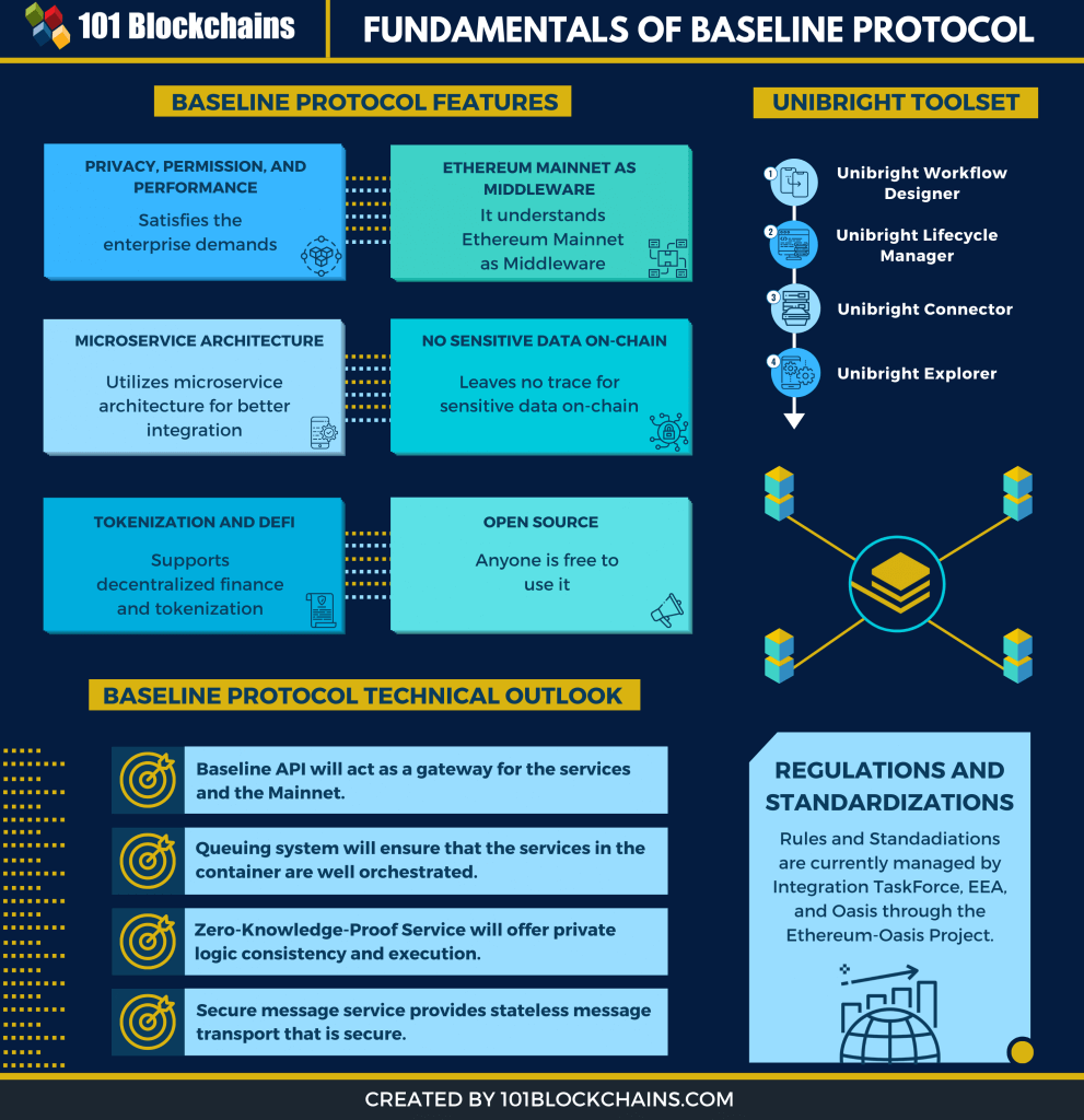 Baseline protocol open source and enterprise ready 101 blockchains