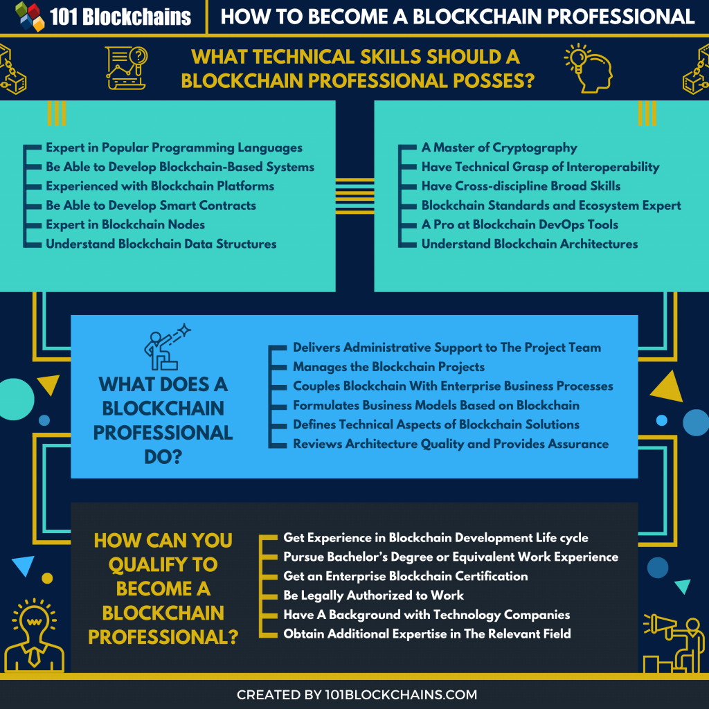 How To Become A Blockchain Professional 101 Blockchains 3586