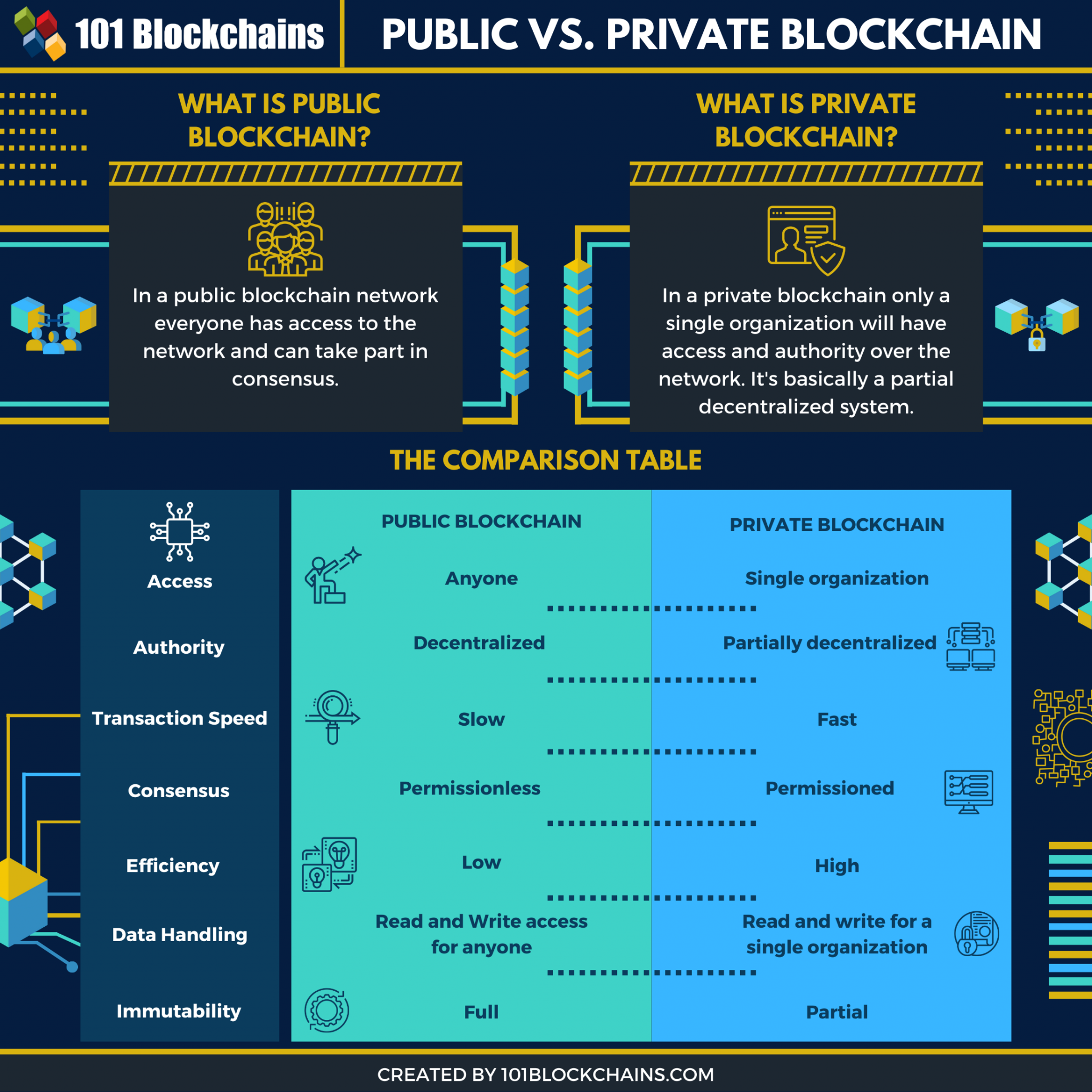 public-vs-private-blockchain-key-differences-101-blockchains