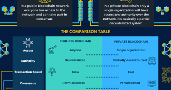 Public Vs Private Blockchain: How Do They Differ? public vs private blockchain