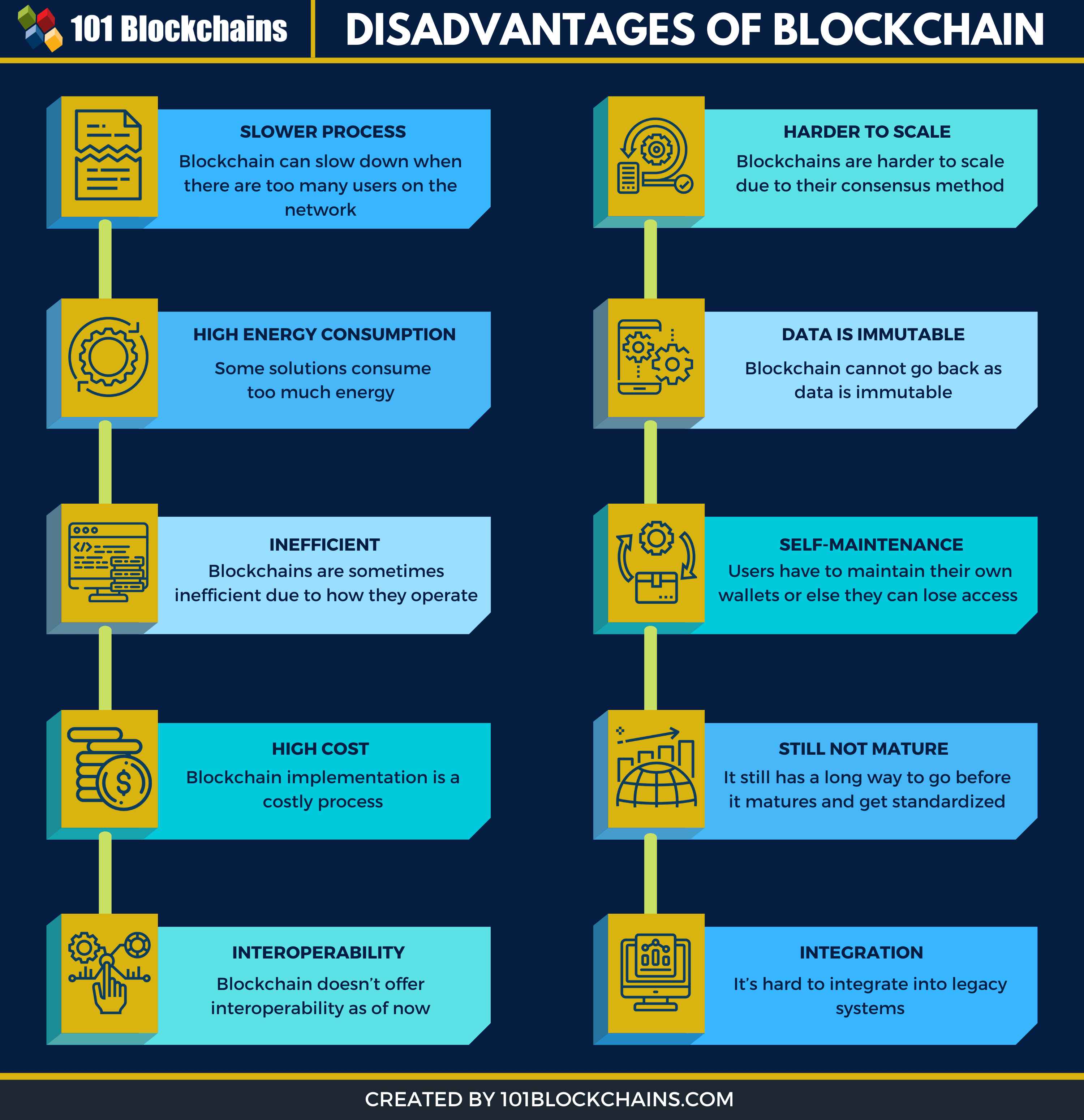 Top Disadvantages Of Blockchain Technology 101 Blockchains