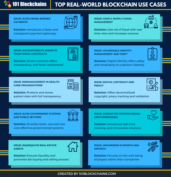 What Problems Does Blockchain Solve? - 101 Blockchains