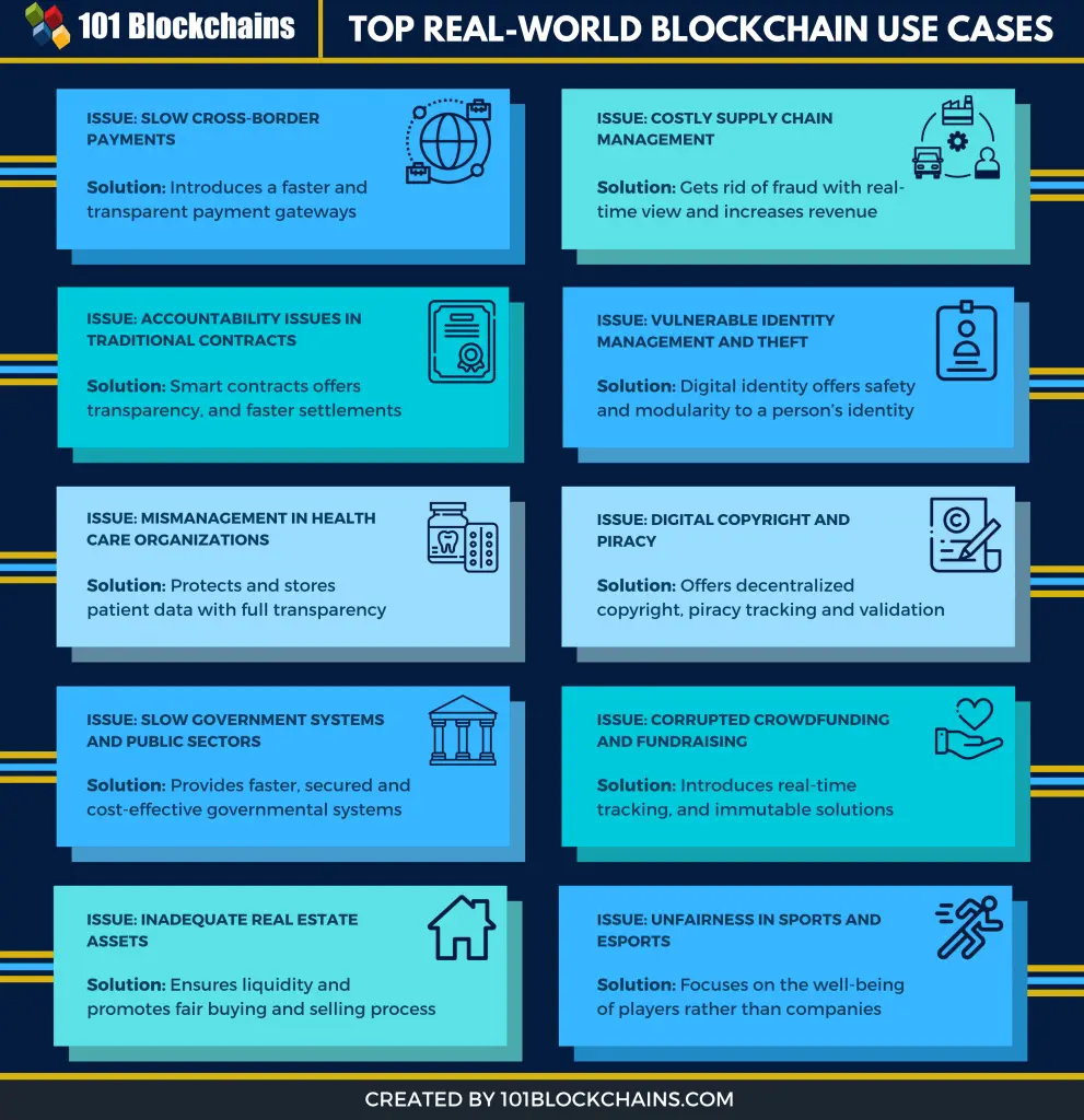 what problems can blockchain be developed to solve