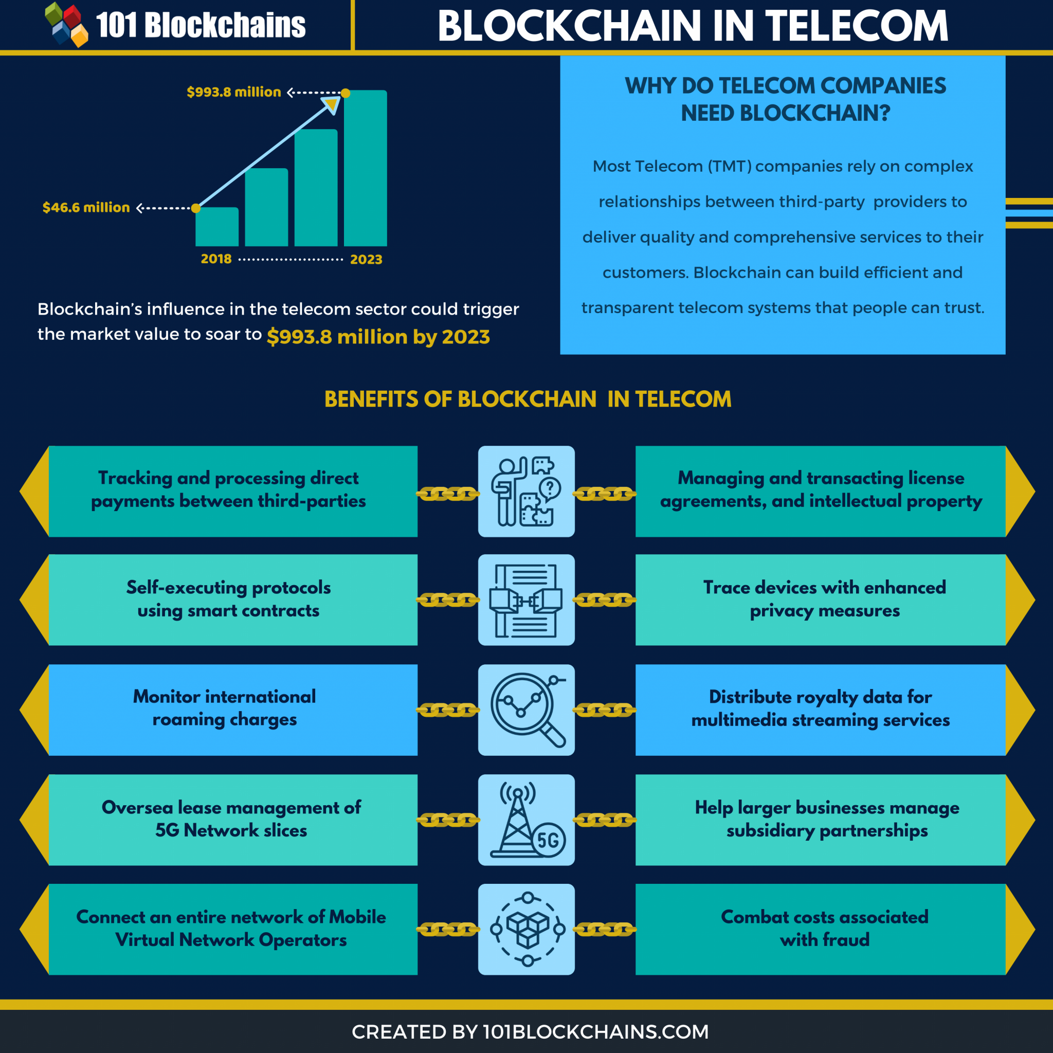 blockchain and telecom