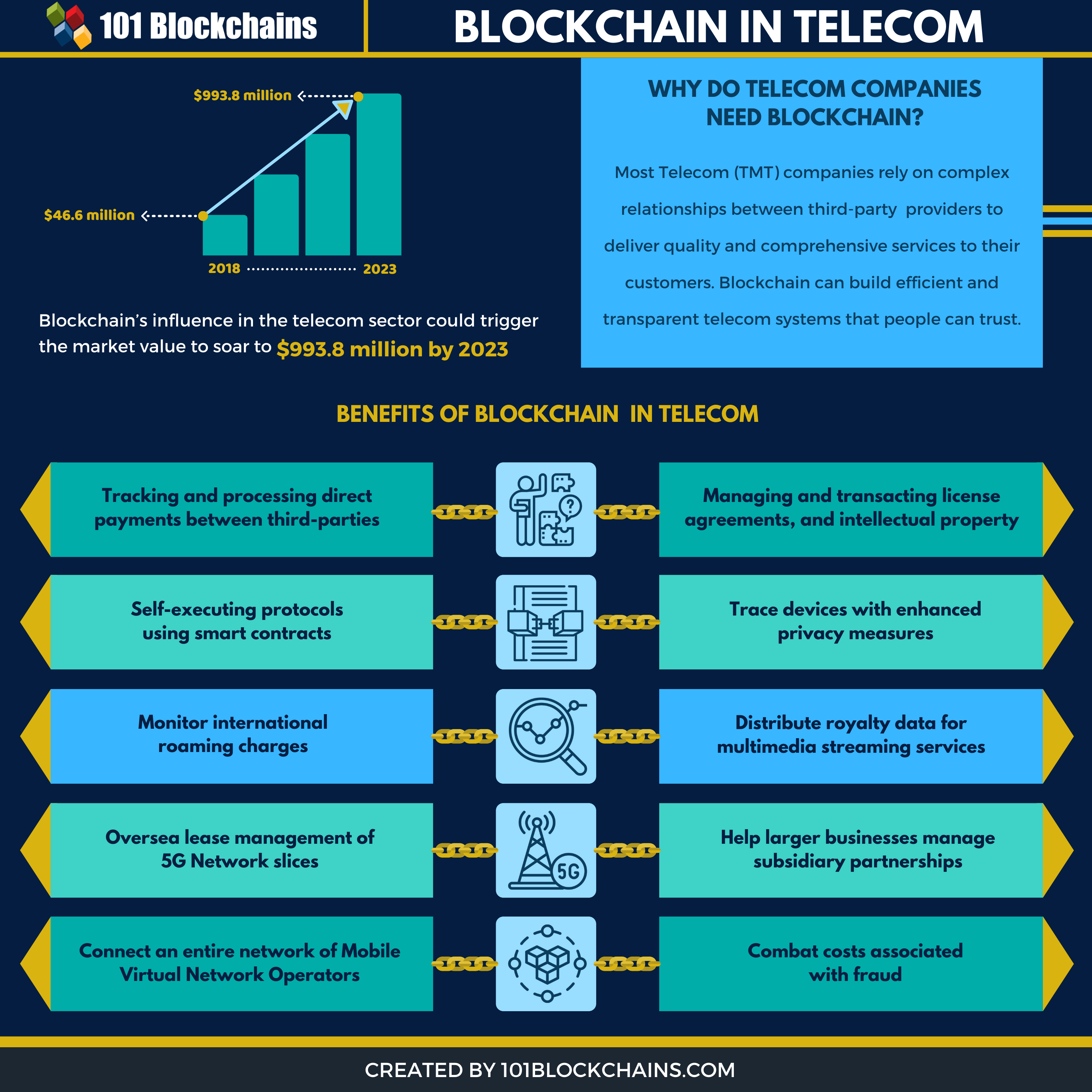 blockchain in telecom industry