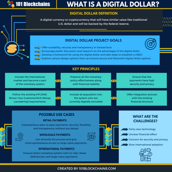 Digital Dollar: A Peek Into The Future - 101 Blockchains